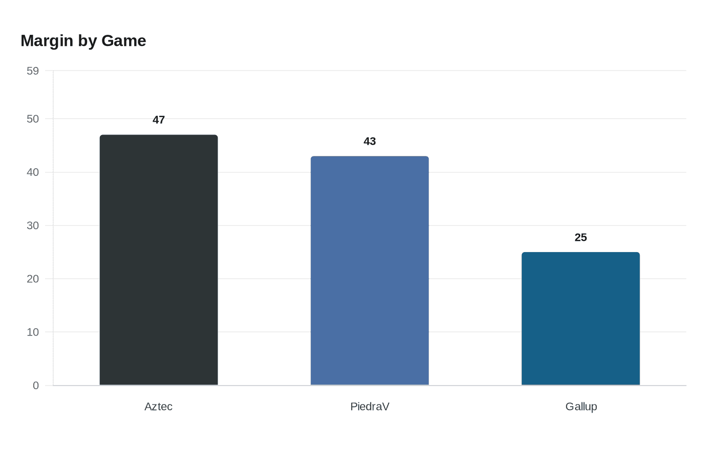 Data visualization chart