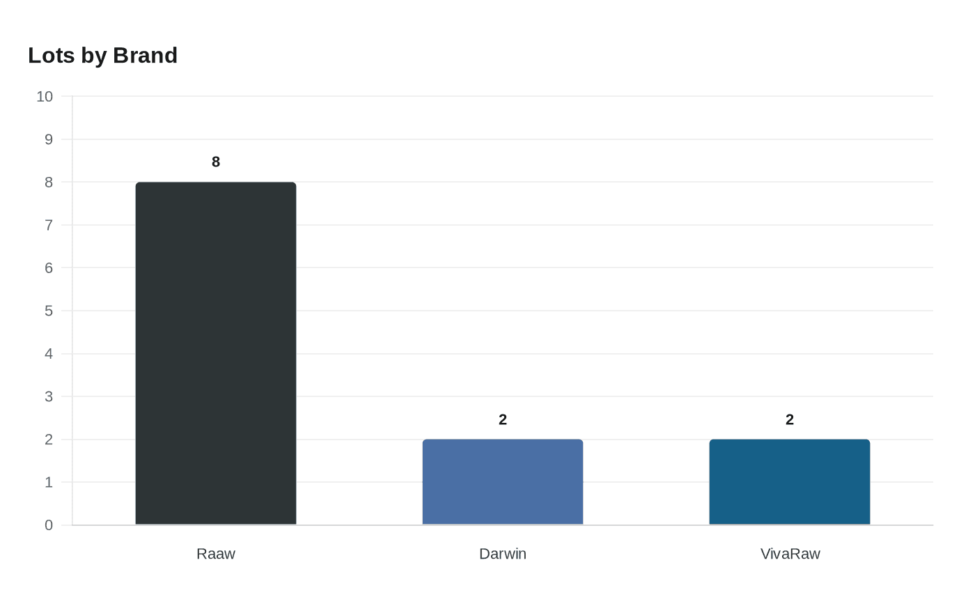 Data visualization chart
