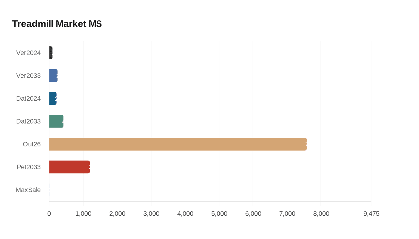 Data visualization chart