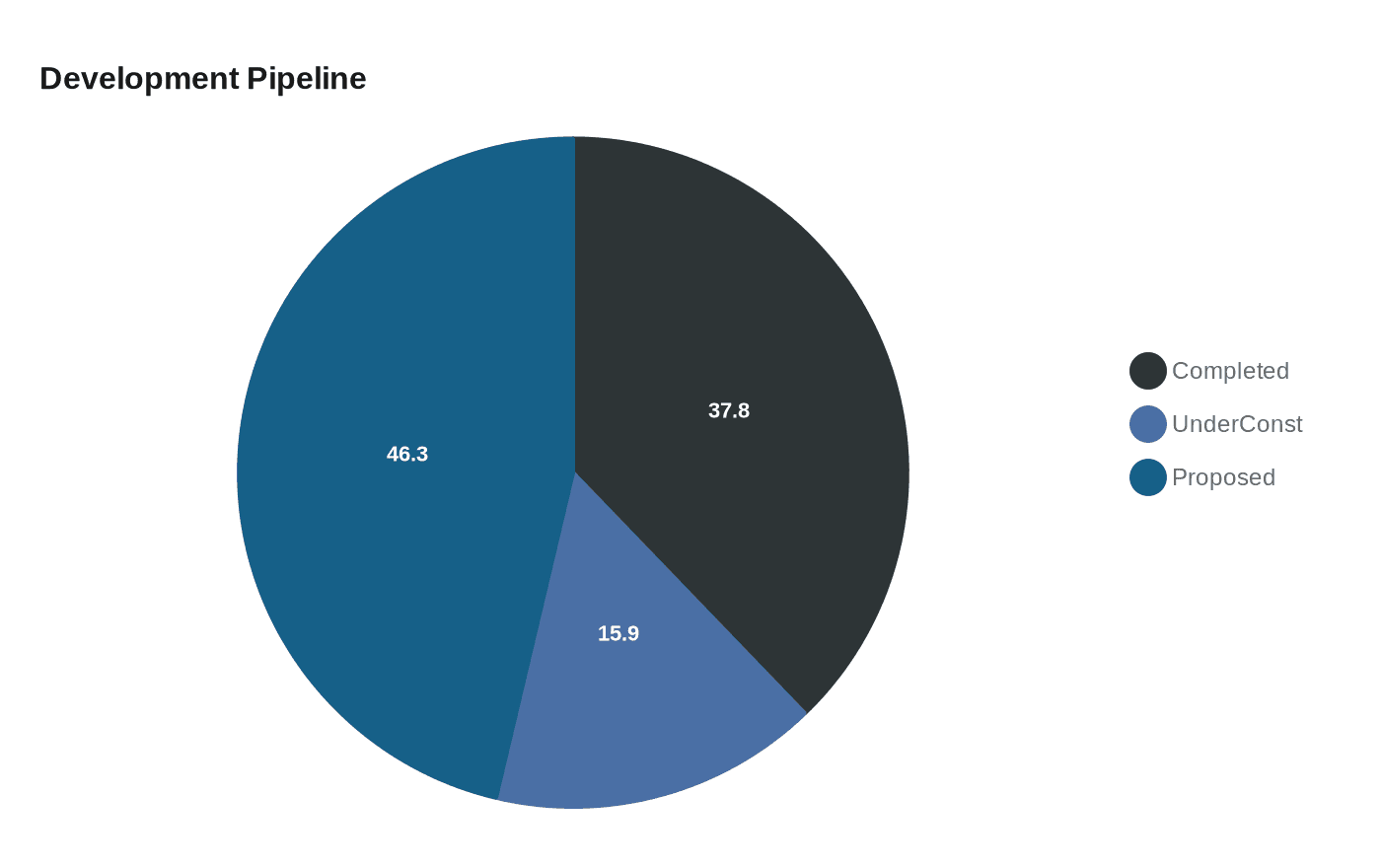 Data visualization chart