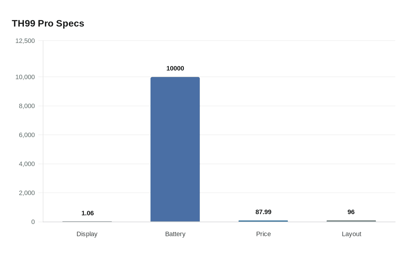 Data visualization chart