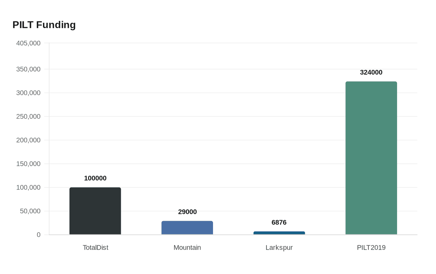 Data visualization chart