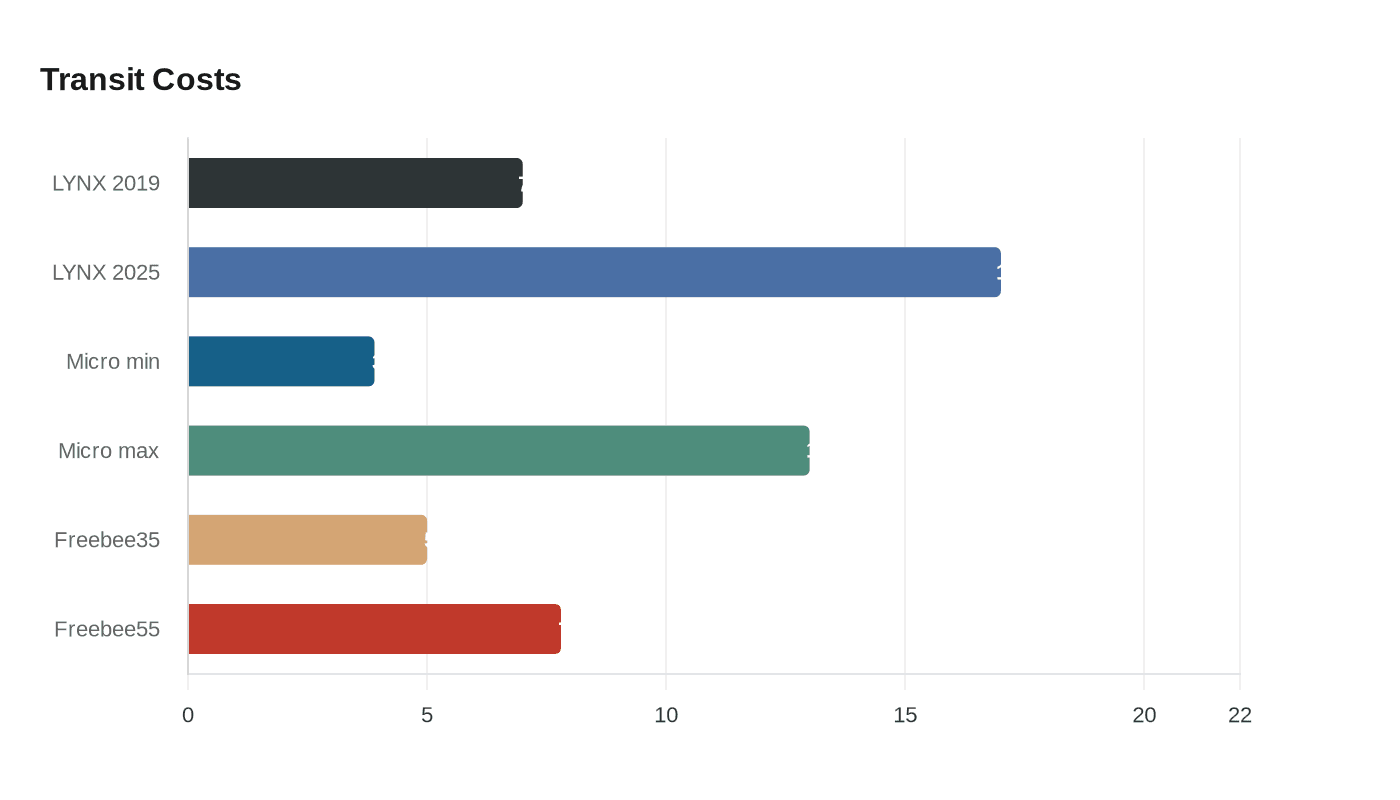 Data visualization chart