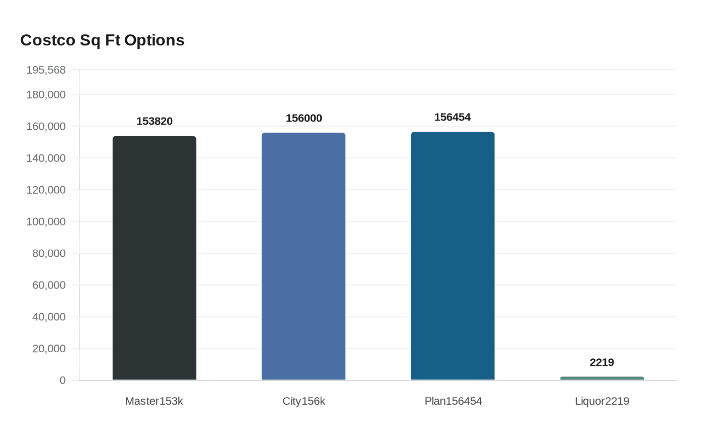 Data visualization chart