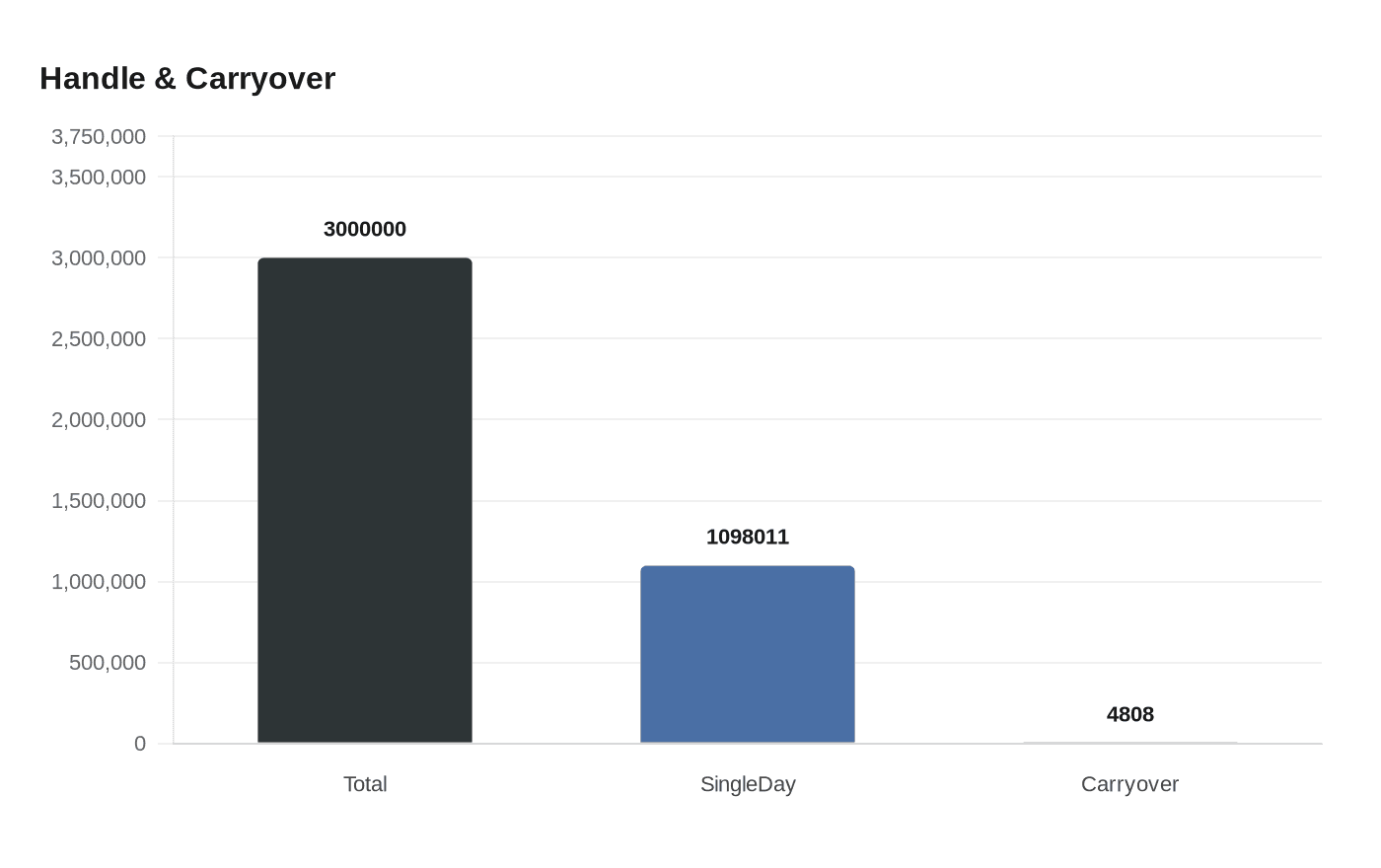 Data visualization chart