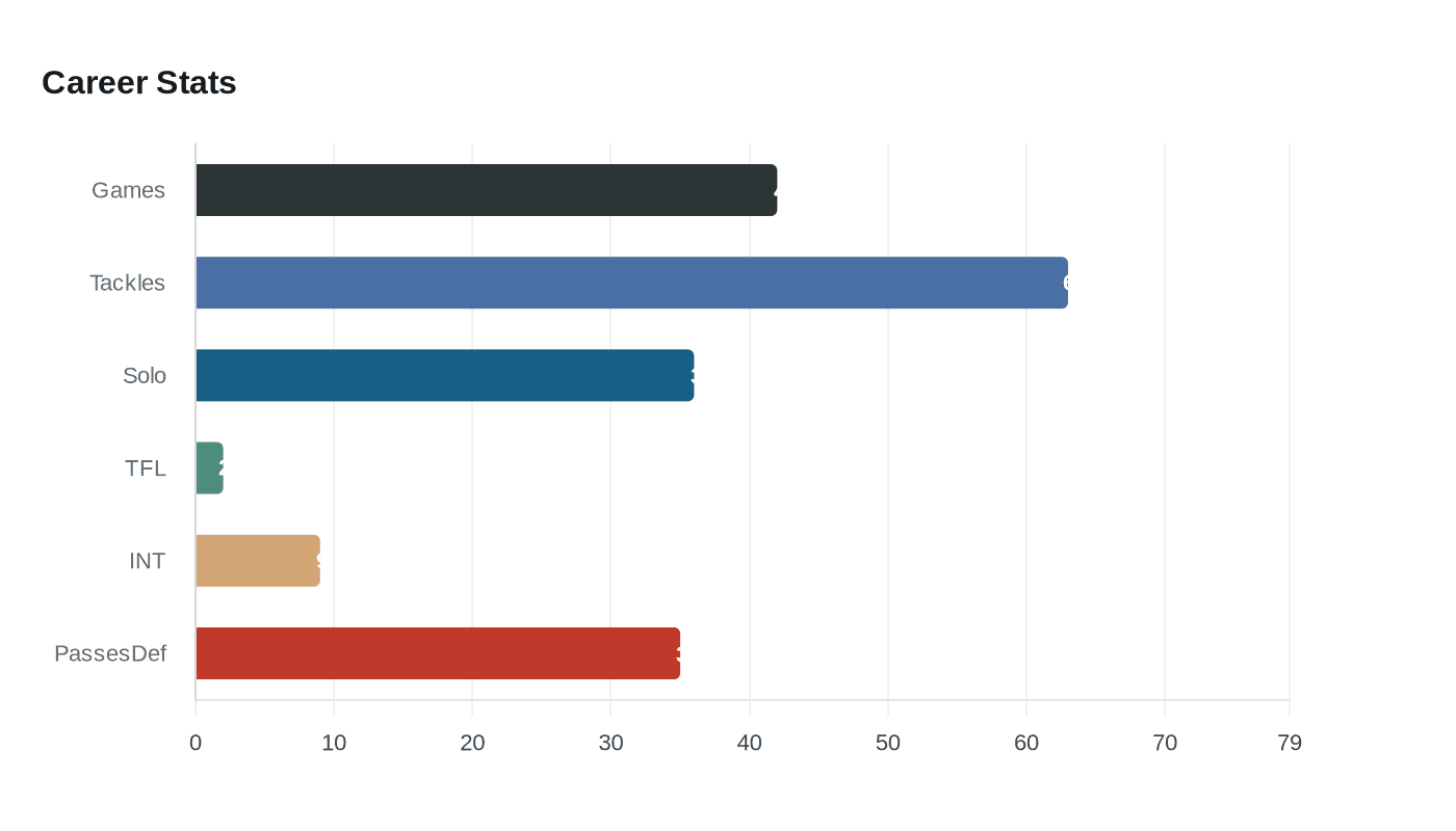 Data visualization chart
