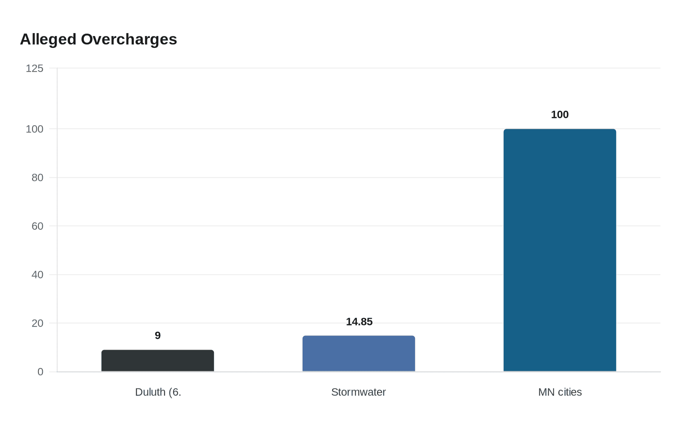 Data visualization chart