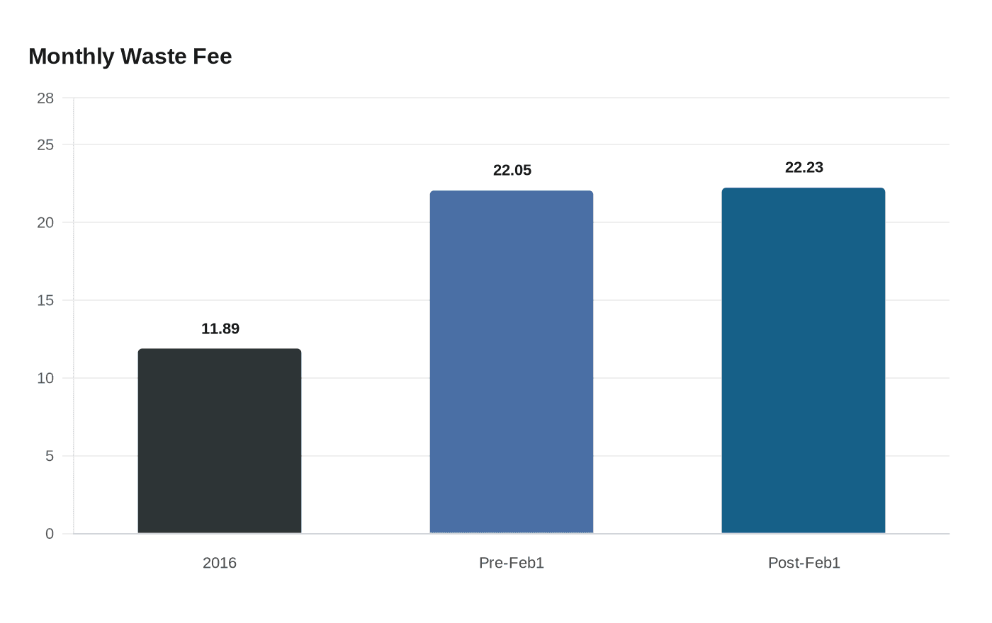 Data visualization chart