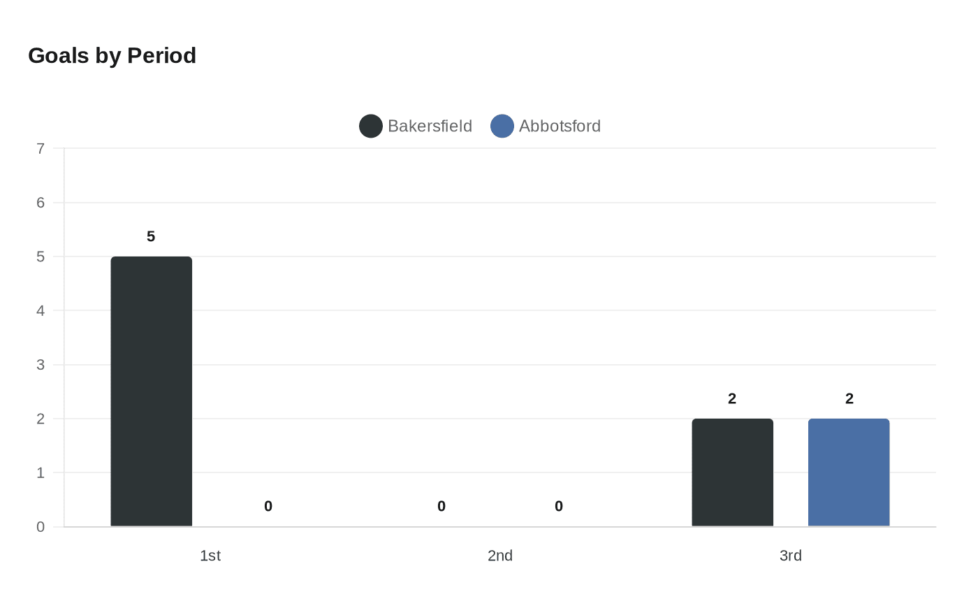 Data visualization chart