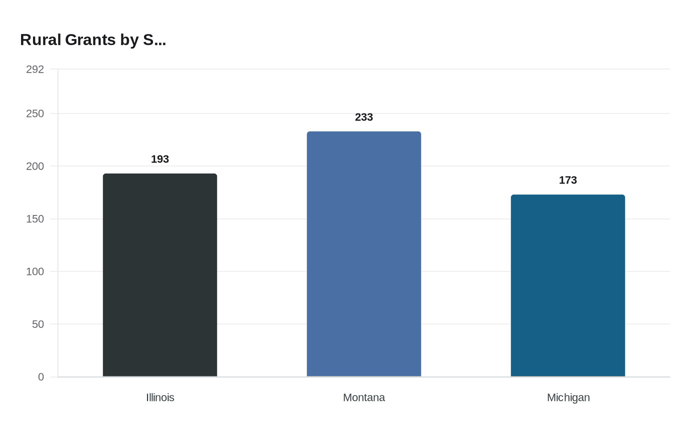 Data visualization chart
