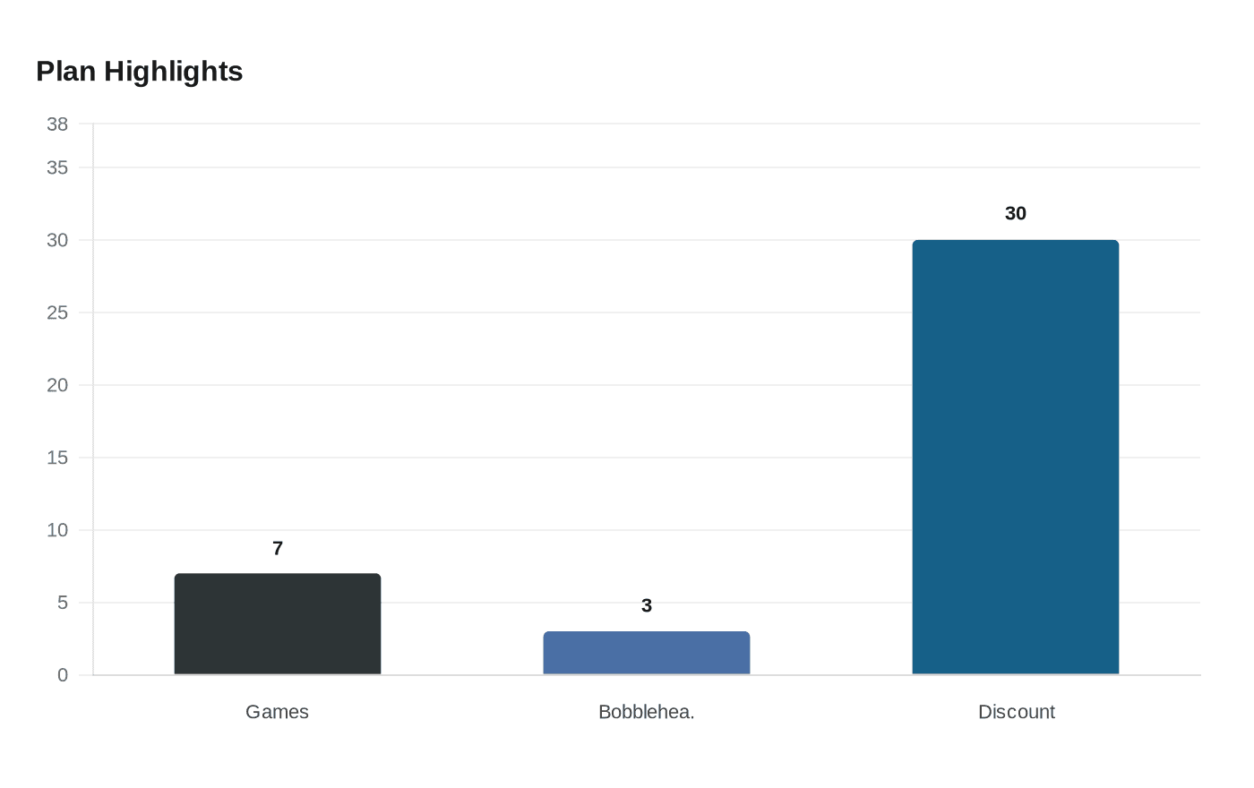 Data visualization chart