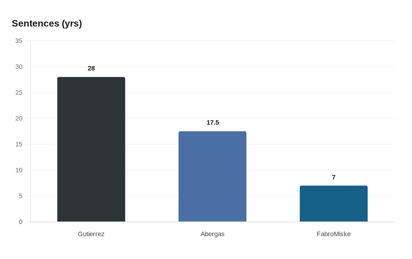 Data visualization chart