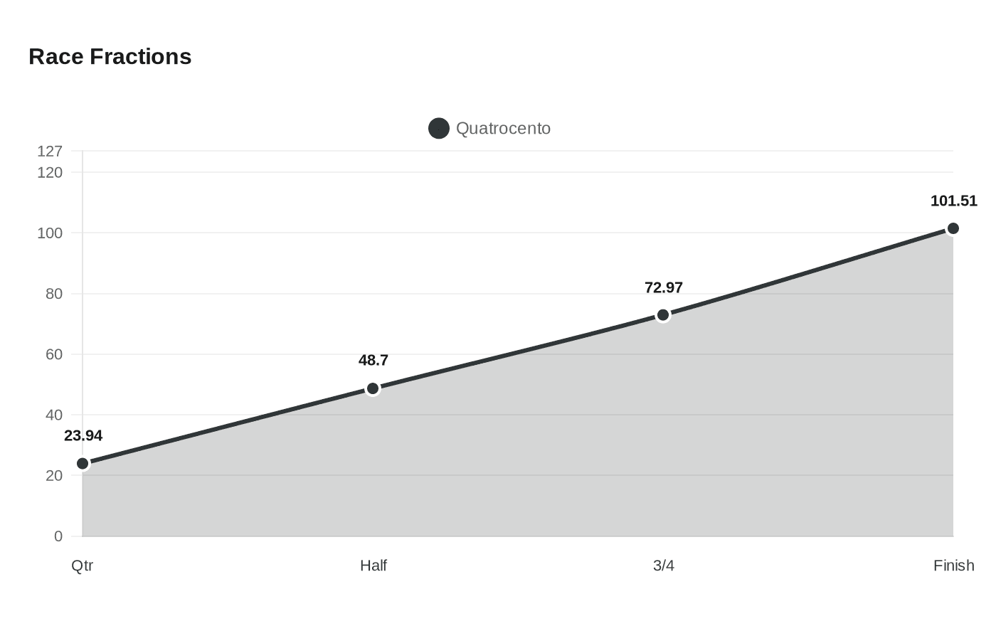 Data visualization chart