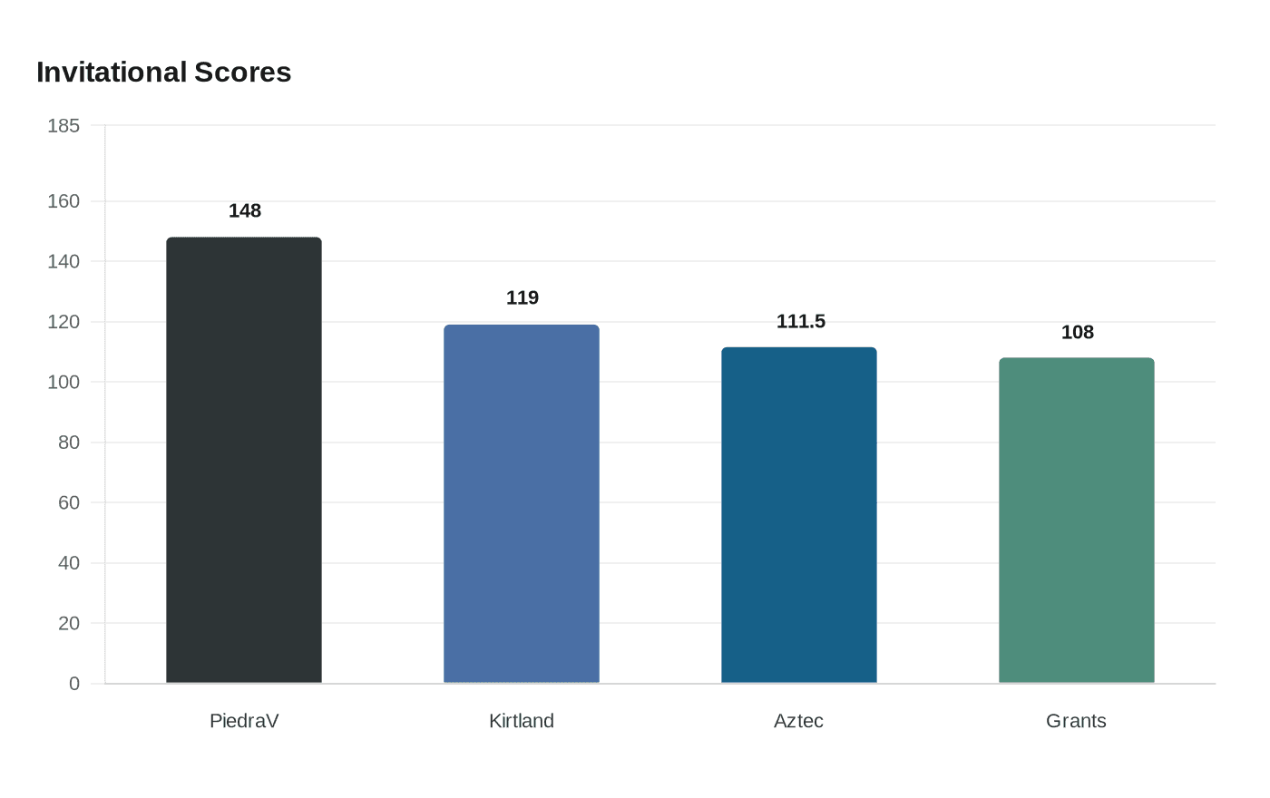 Data visualization chart