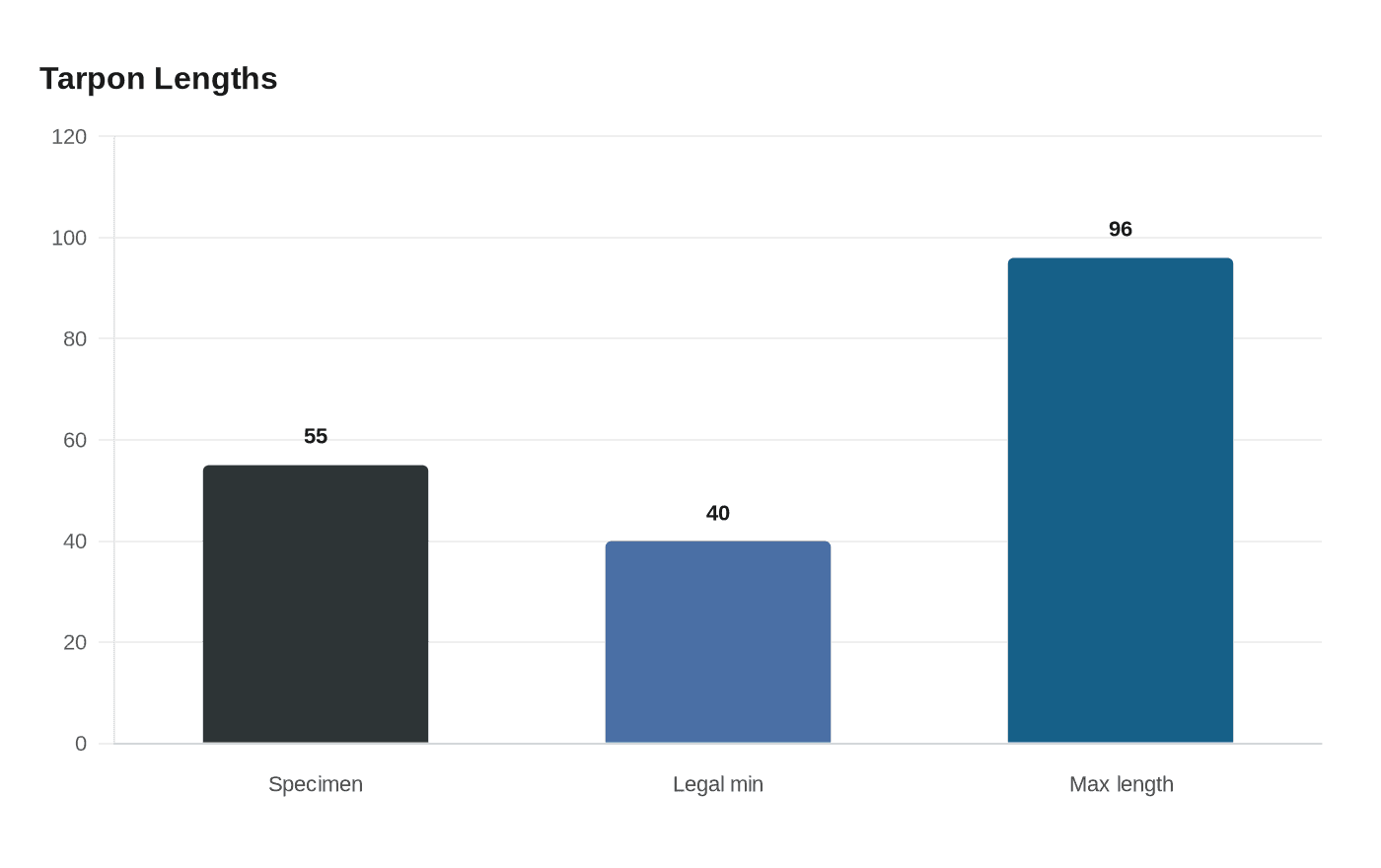 Data visualization chart