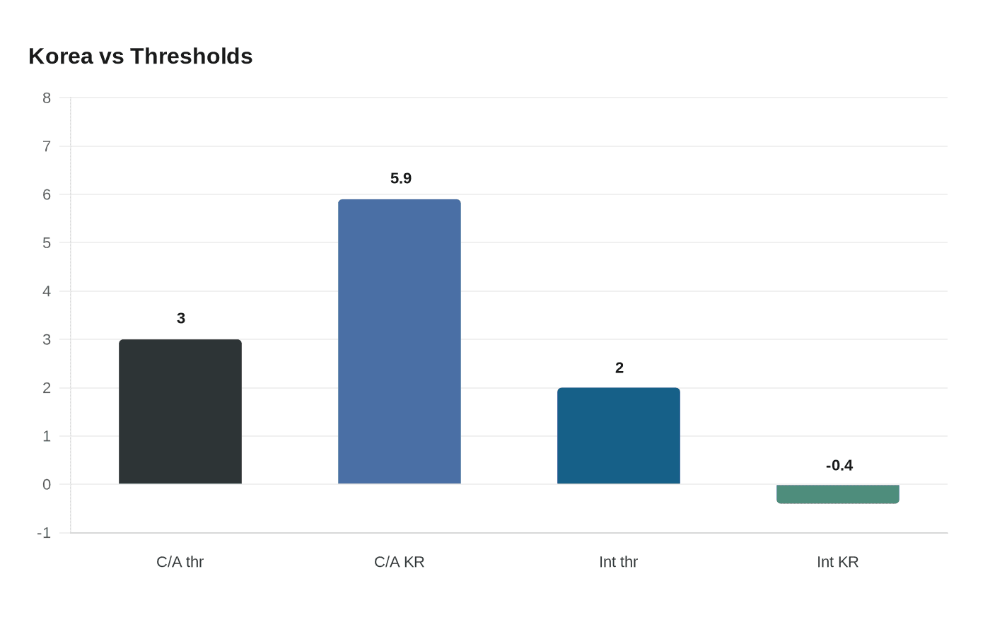 Data visualization chart