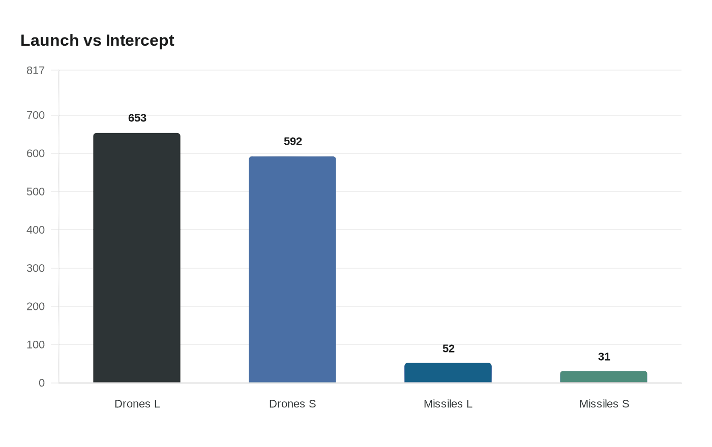 Data visualization chart