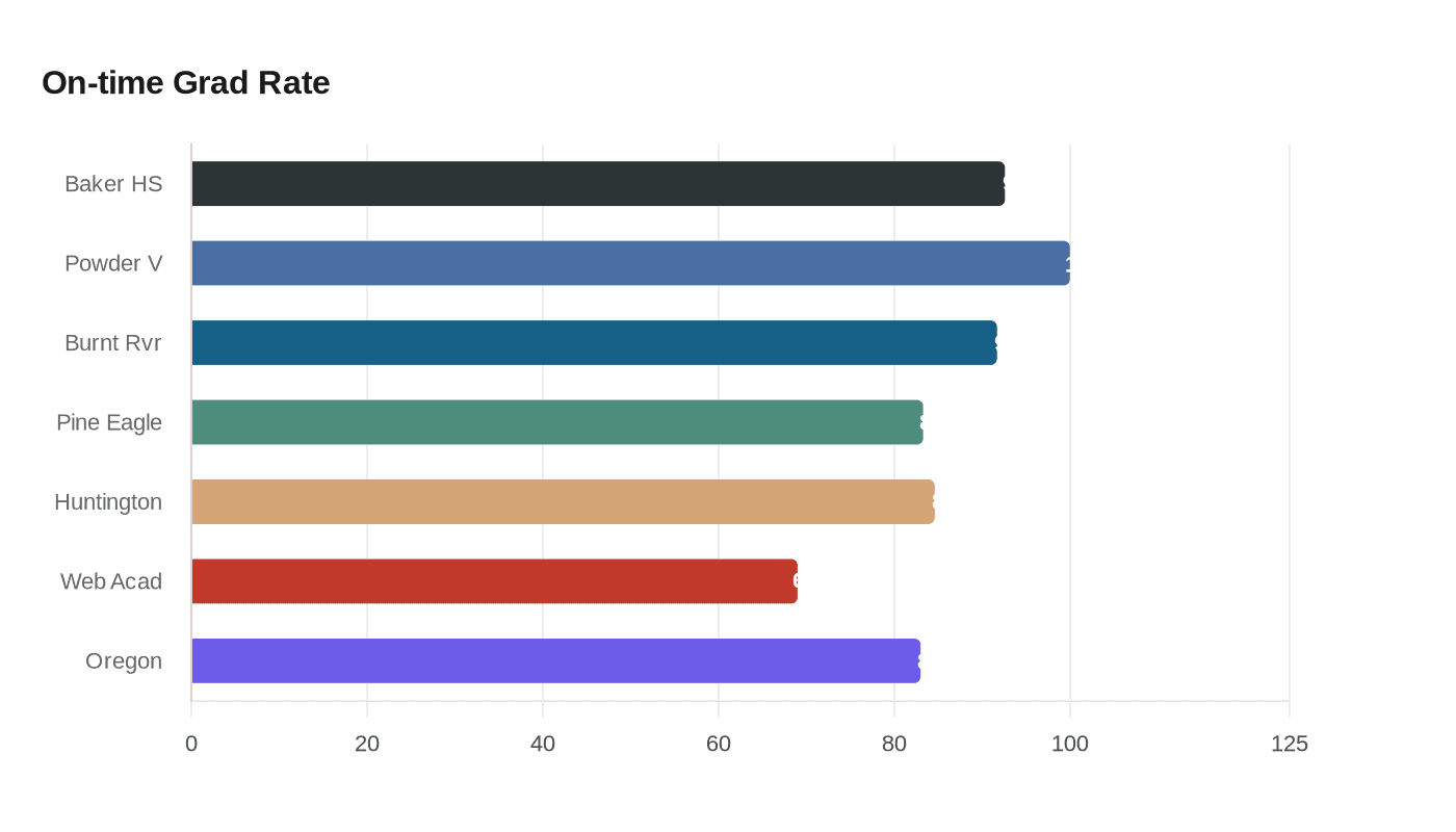 Data visualization chart
