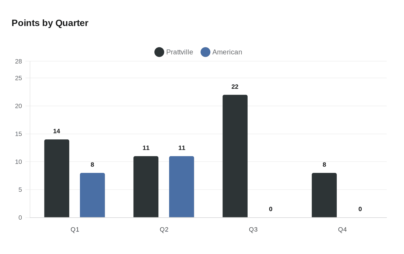 Data visualization chart