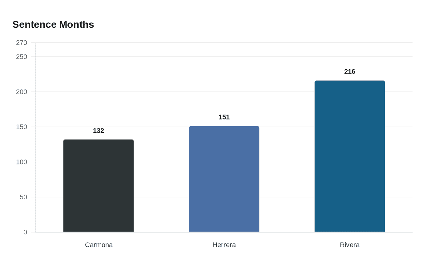 Data visualization chart