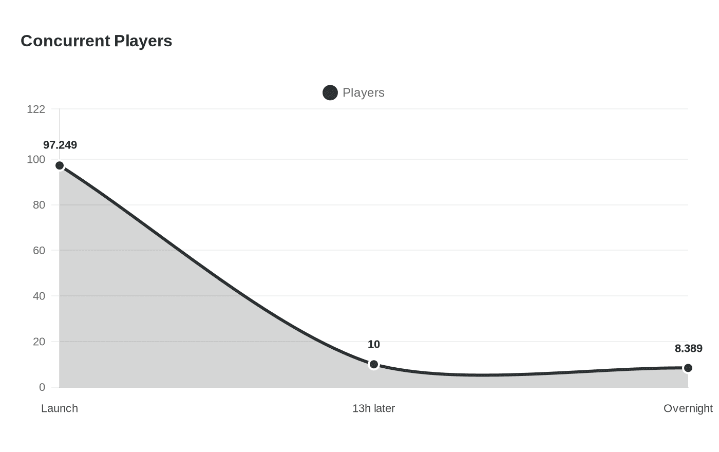 Data visualization chart