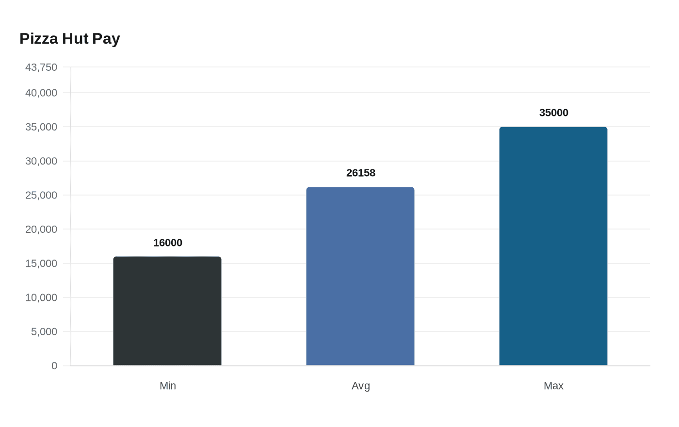 Data visualization chart