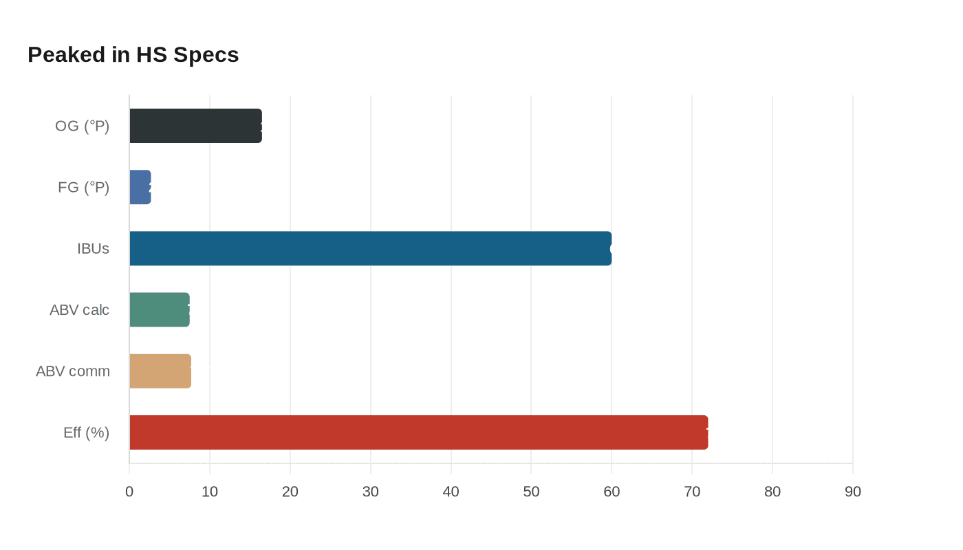 Data visualization chart