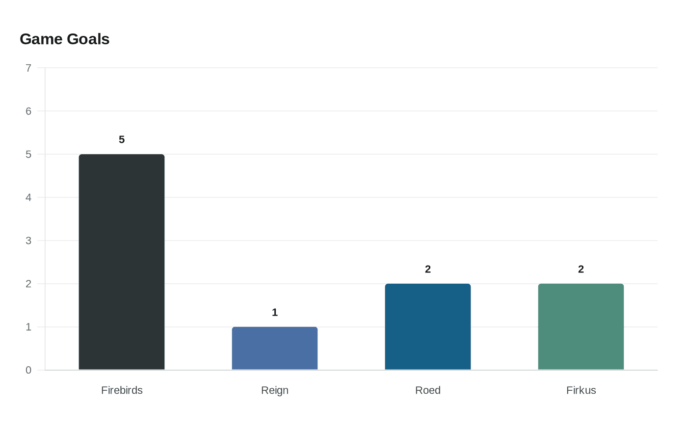 Data visualization chart