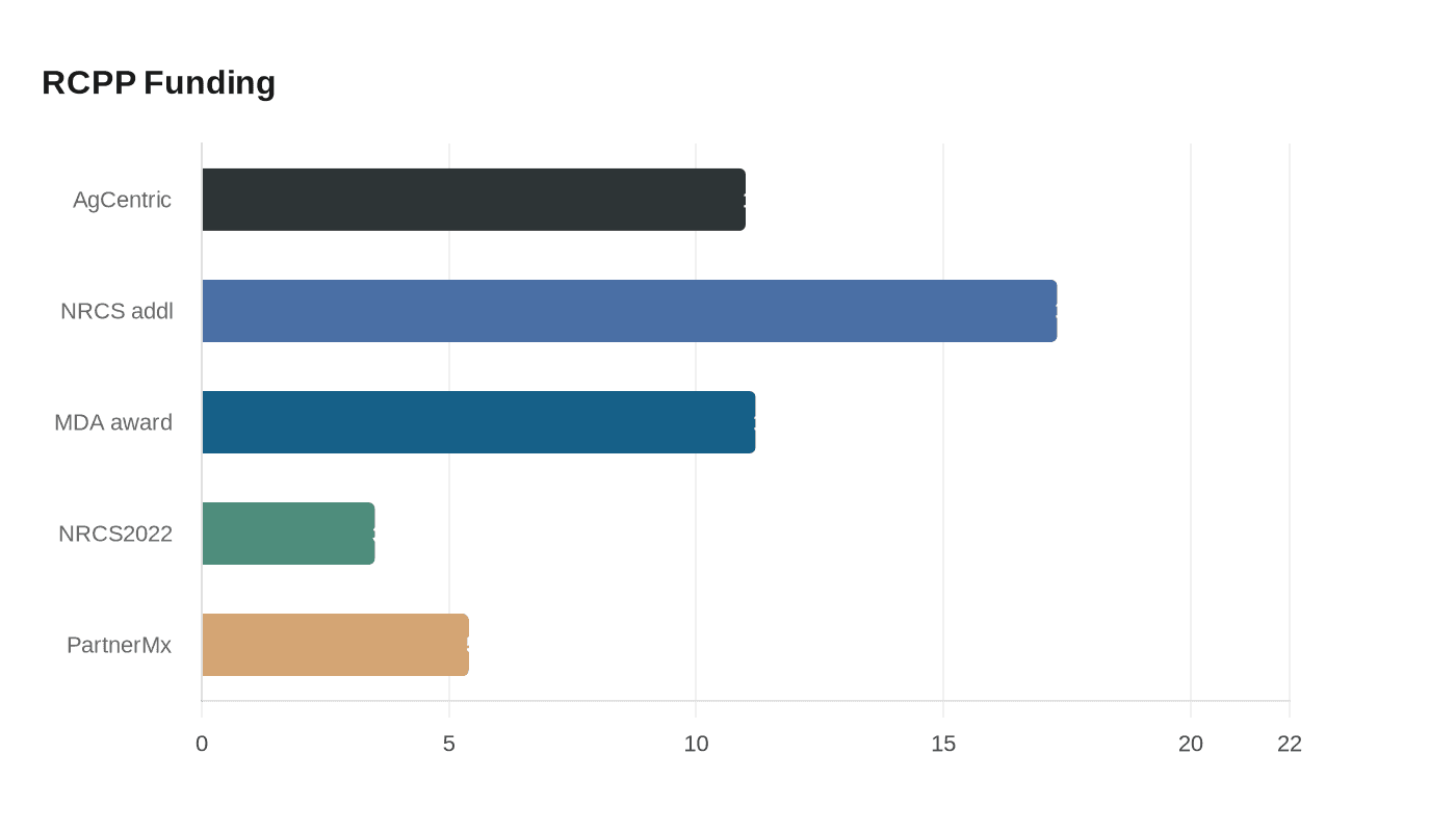 Data visualization chart