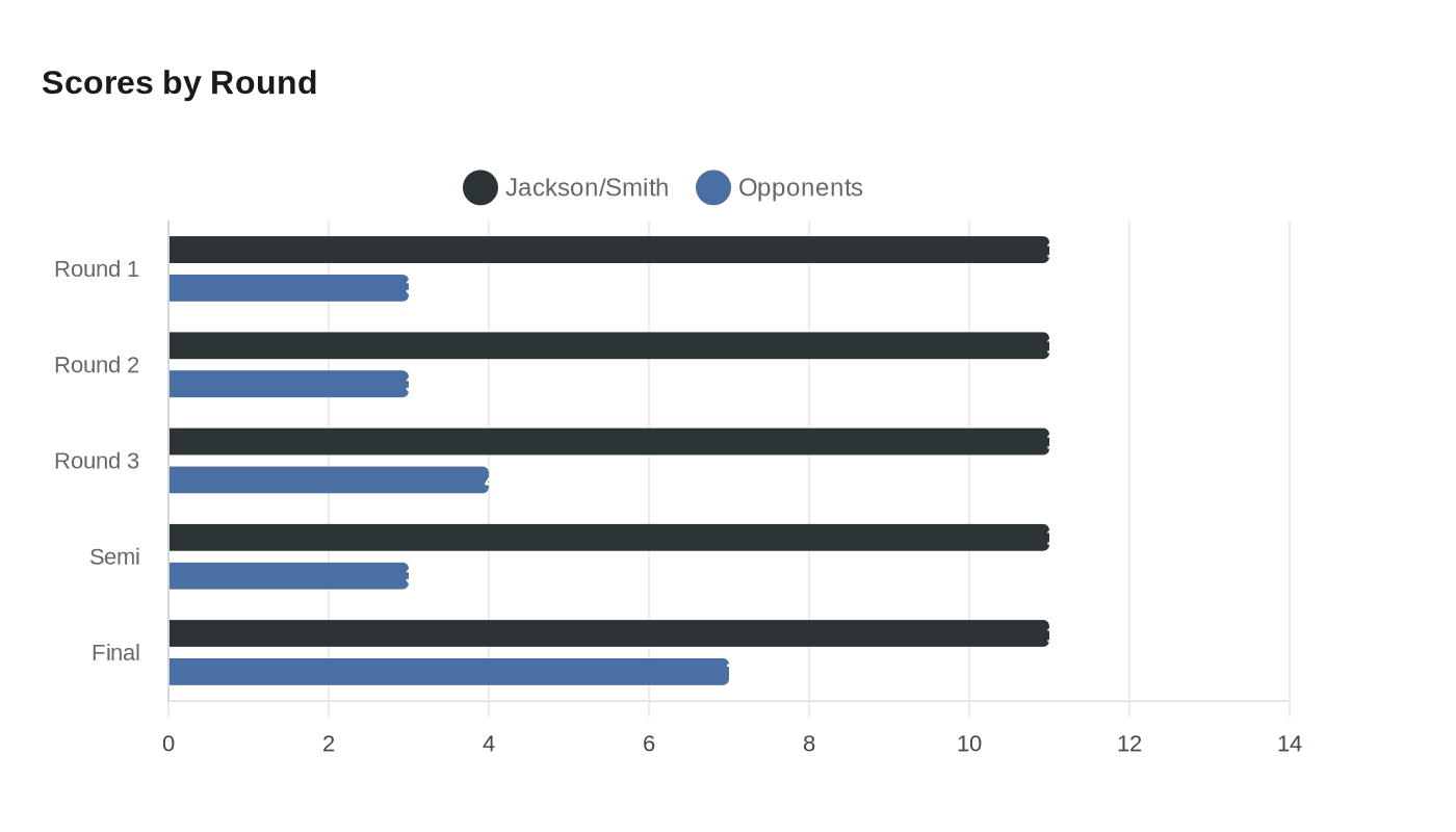 Data visualization chart
