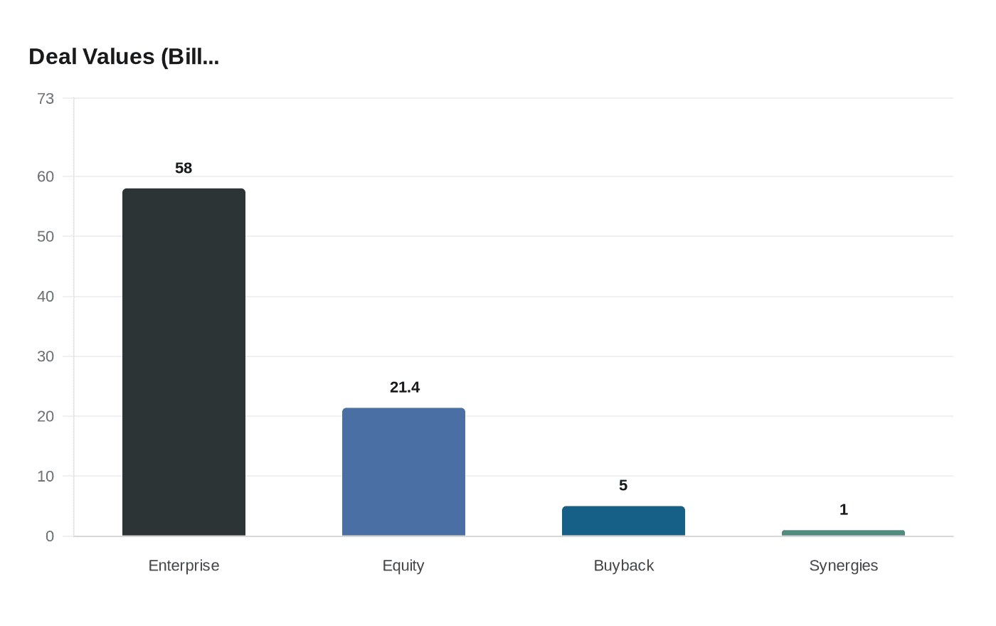 Data visualization chart