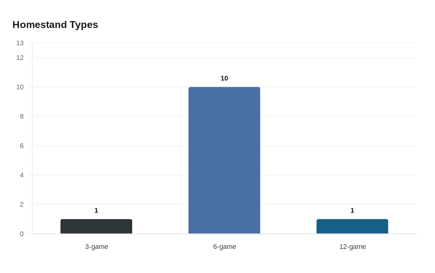 Data visualization chart