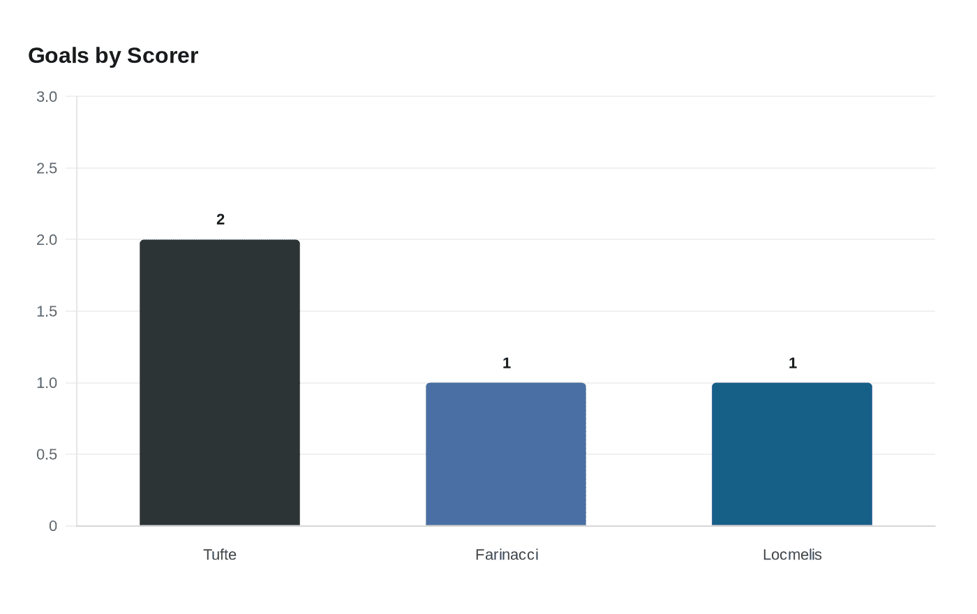 Data visualization chart