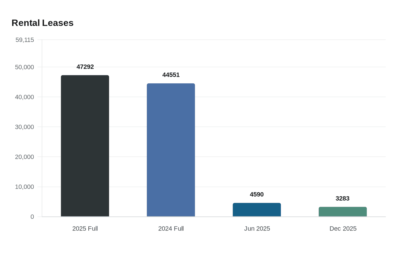 Data visualization chart