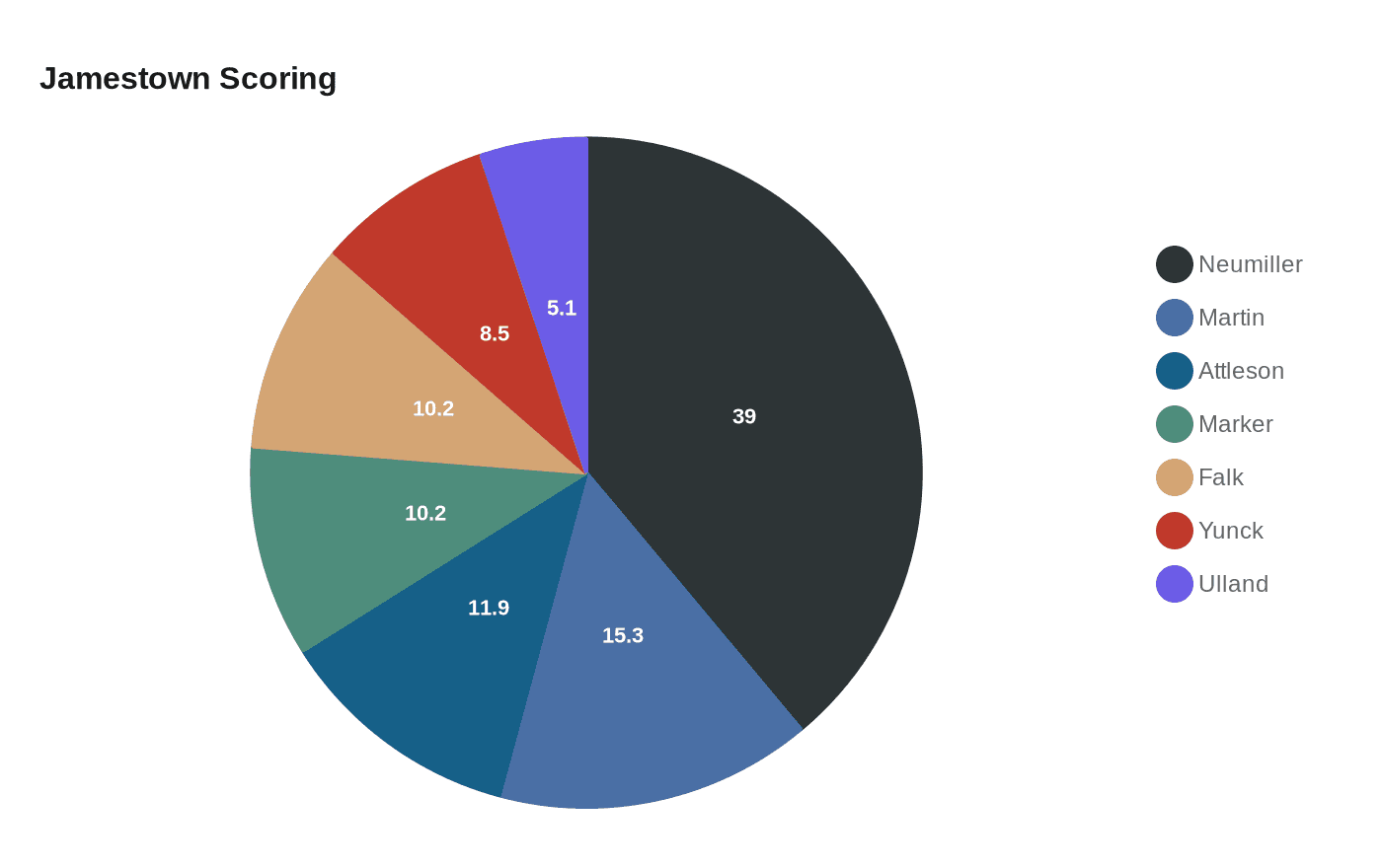 Data visualization chart