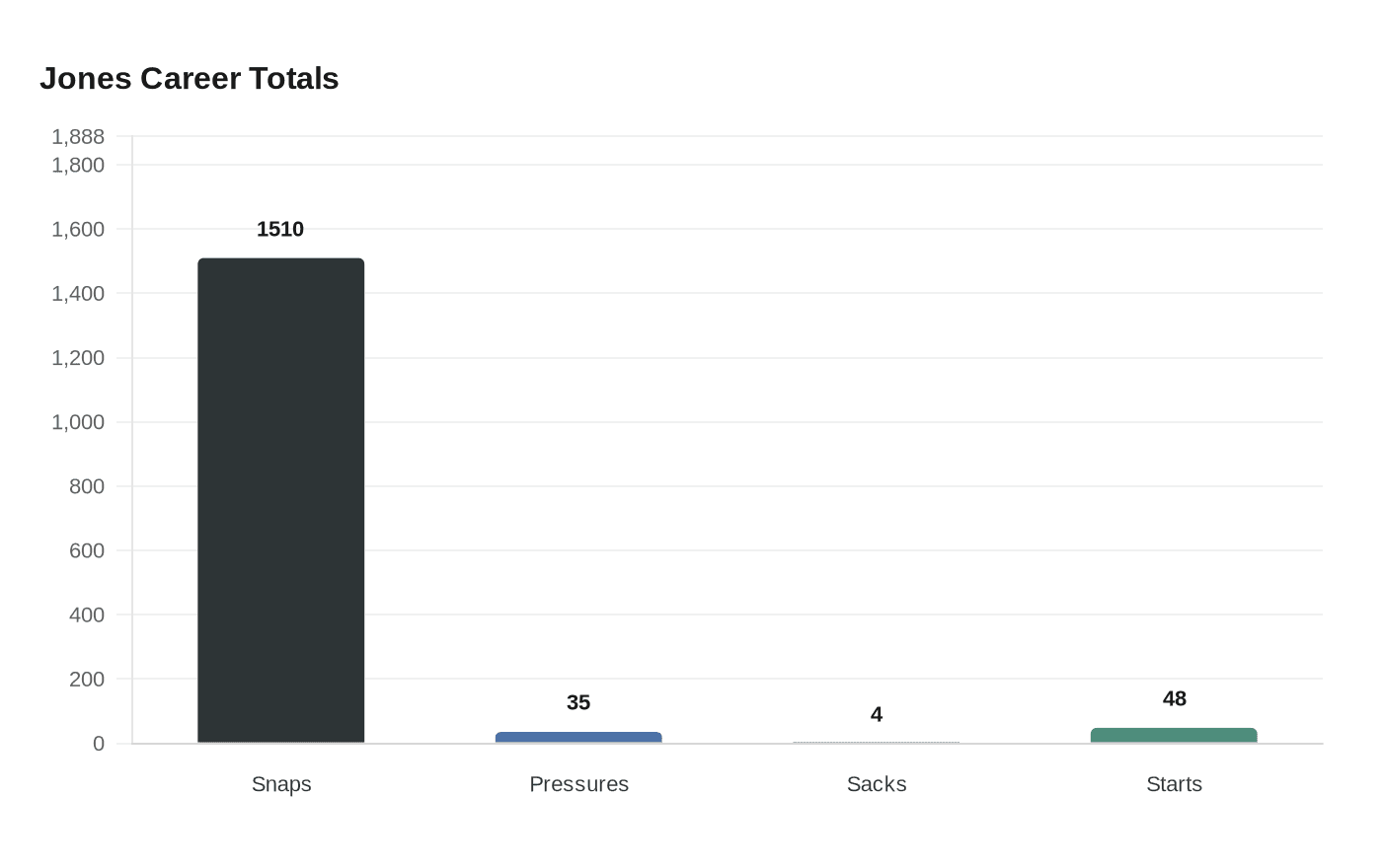 Data visualization chart