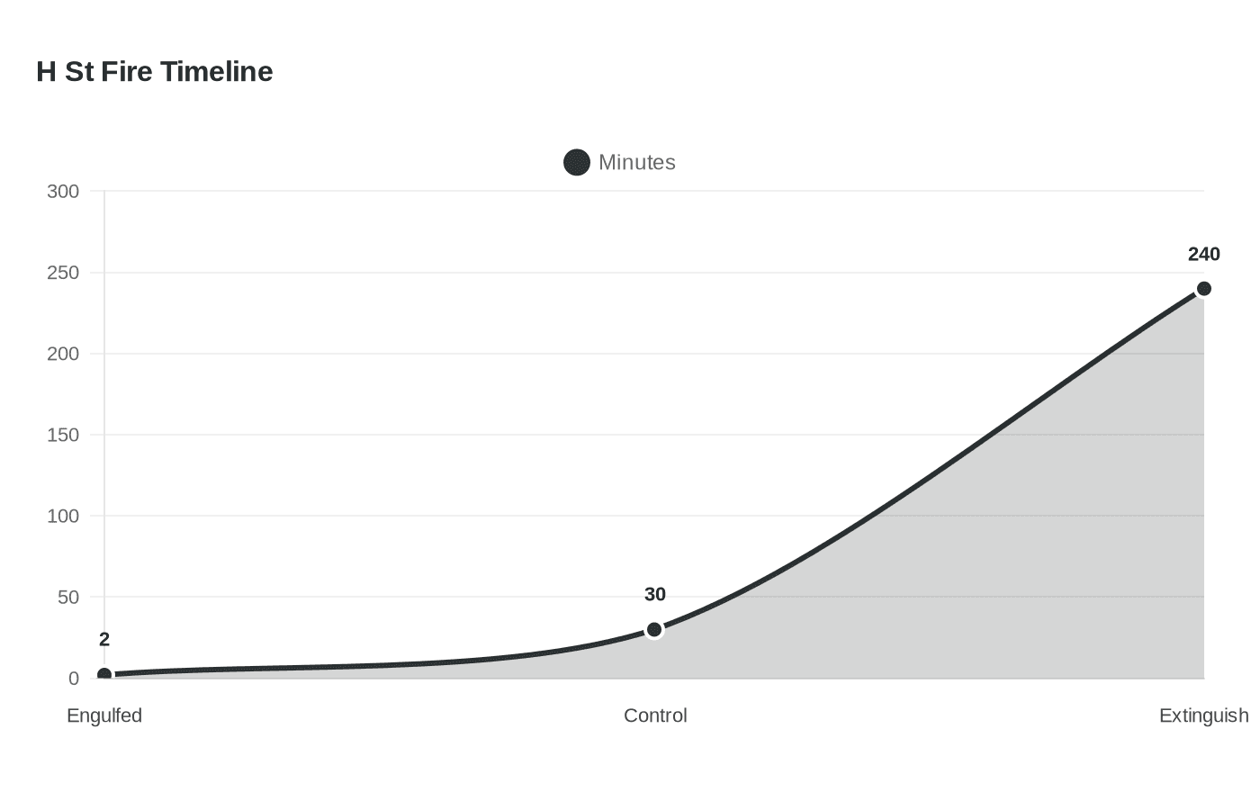 Data visualization chart