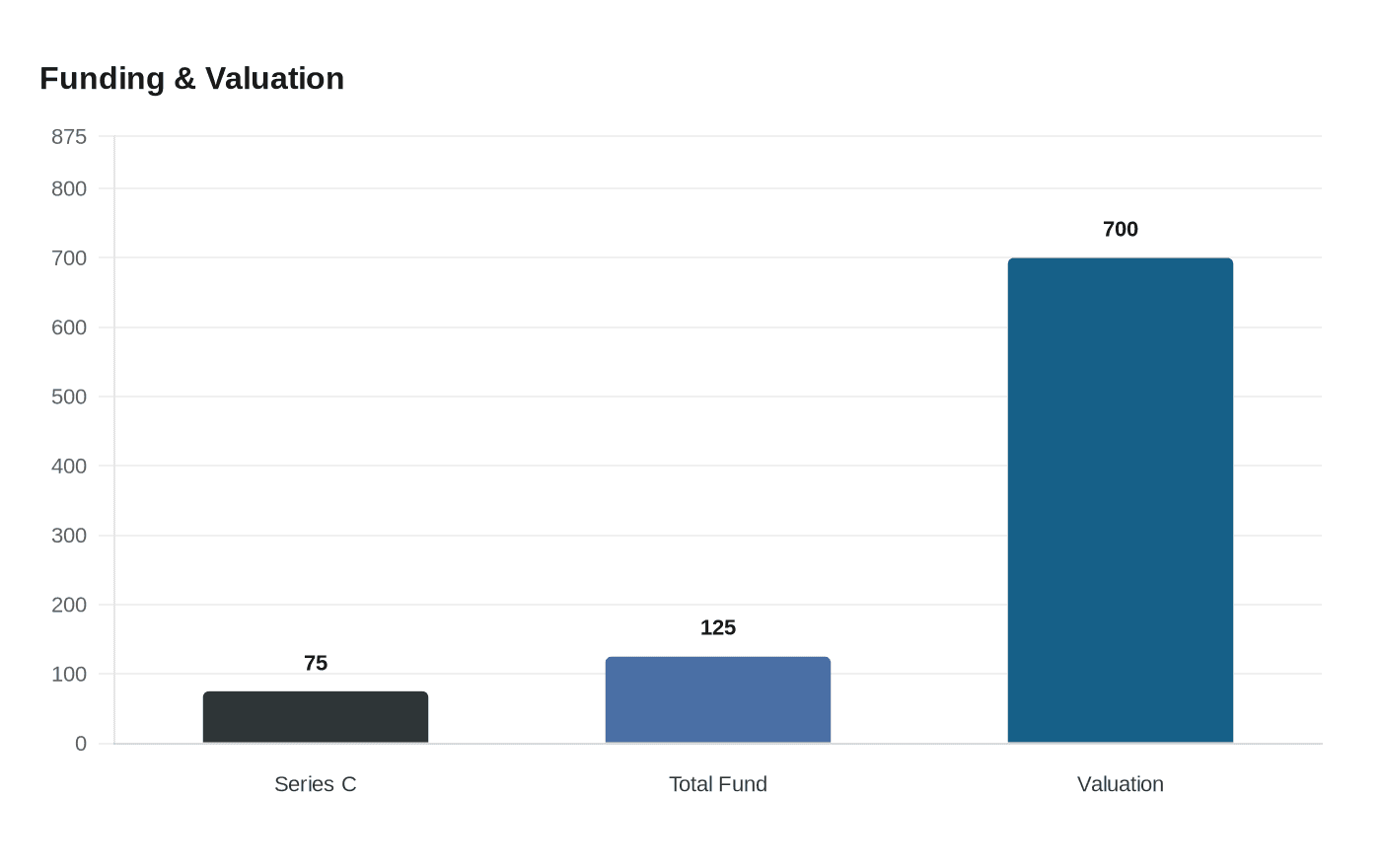 Data visualization chart