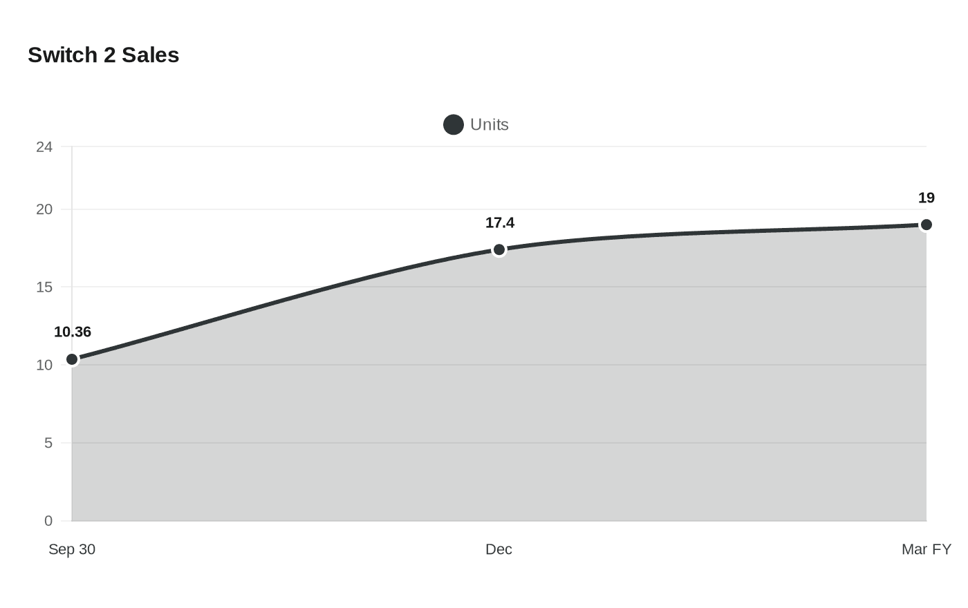 Data visualization chart