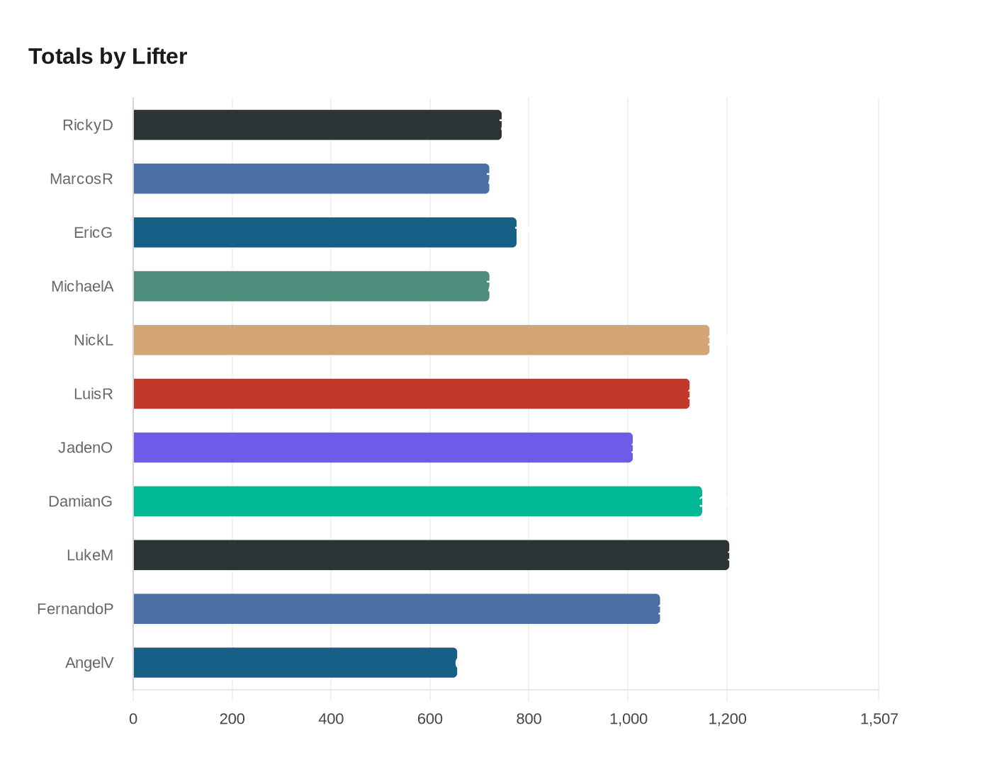 Data visualization chart