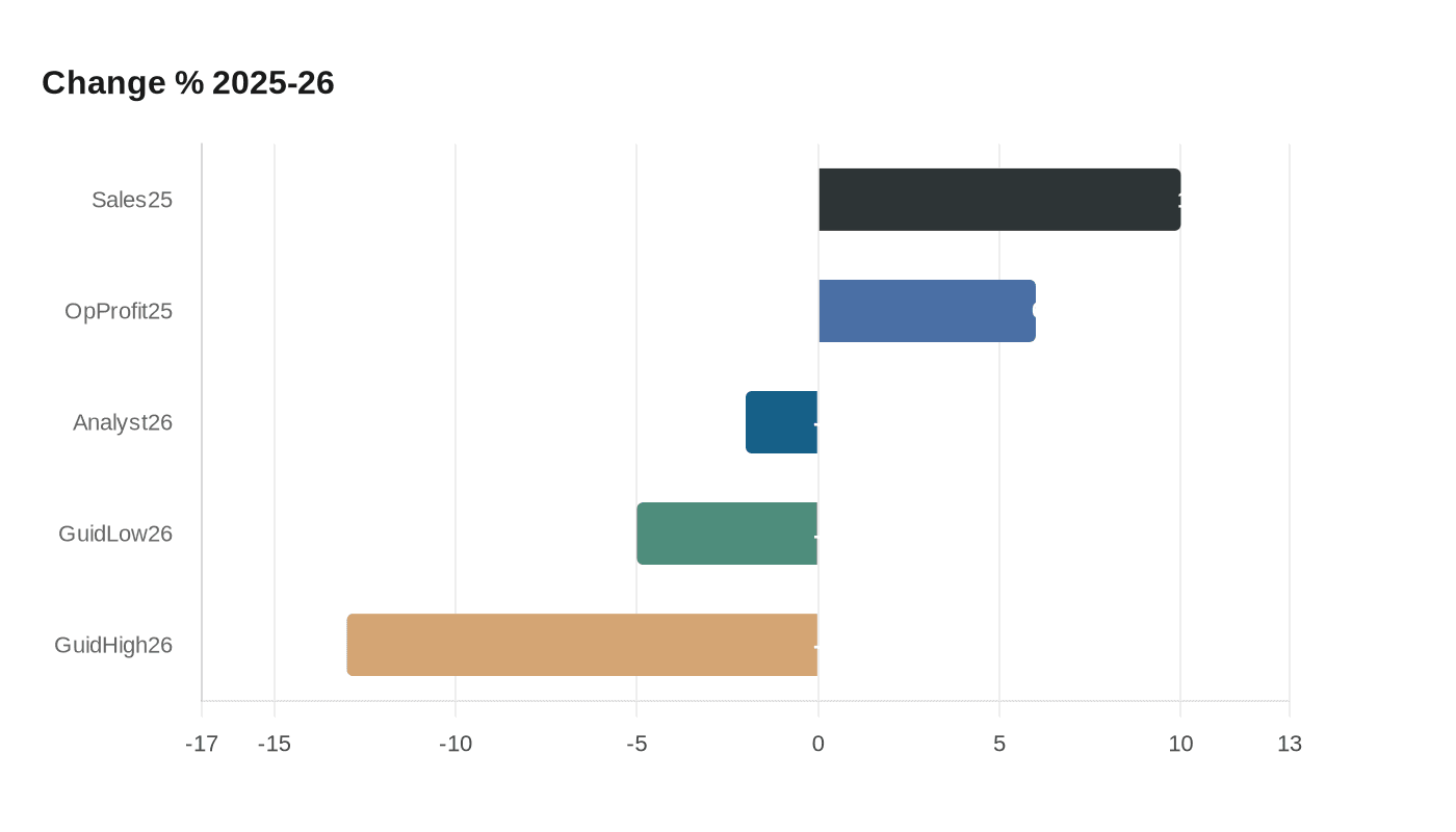 Data visualization chart