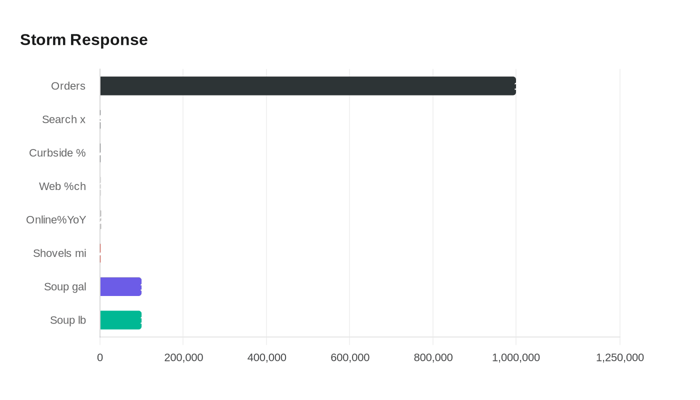 Data visualization chart