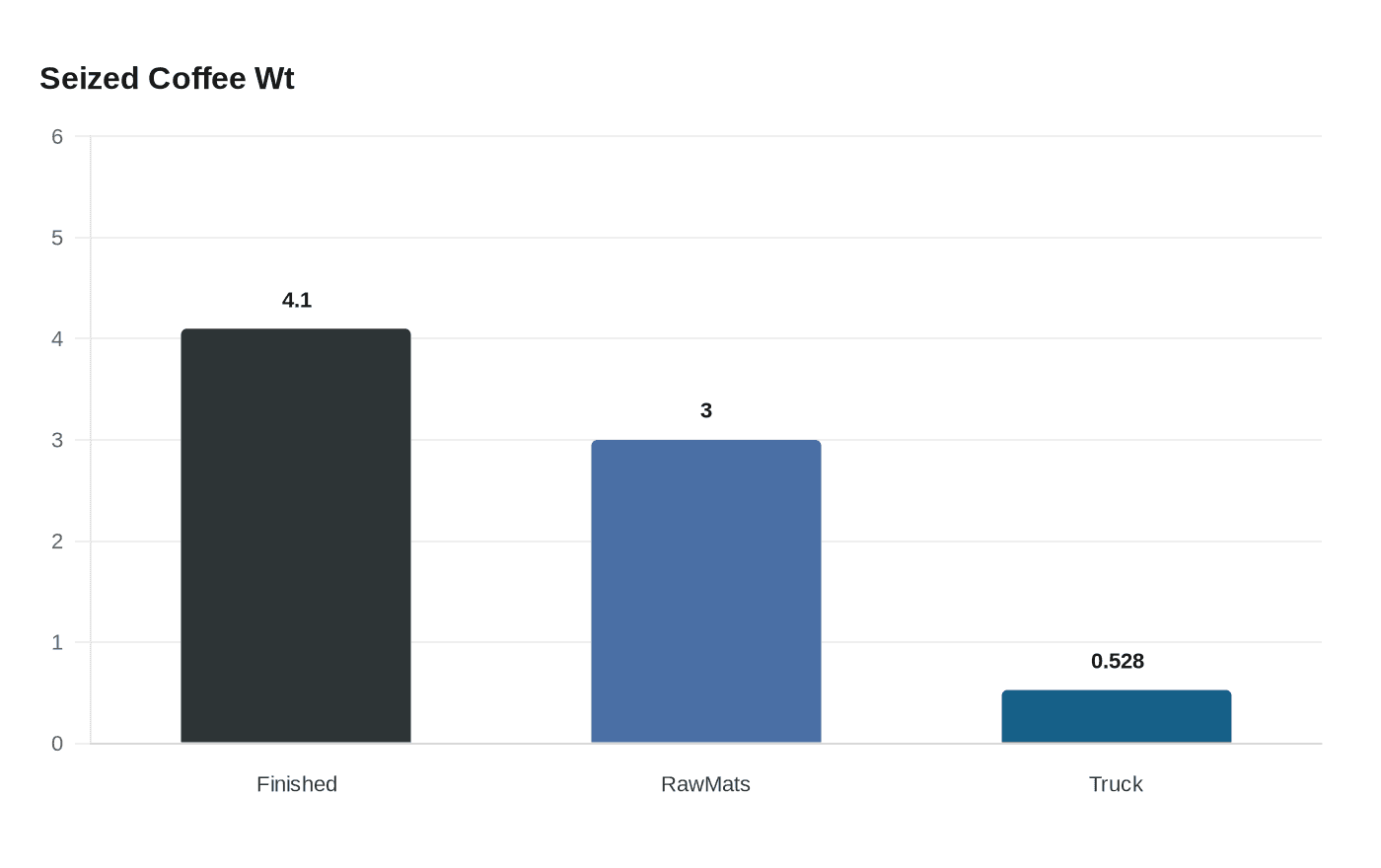 Data visualization chart