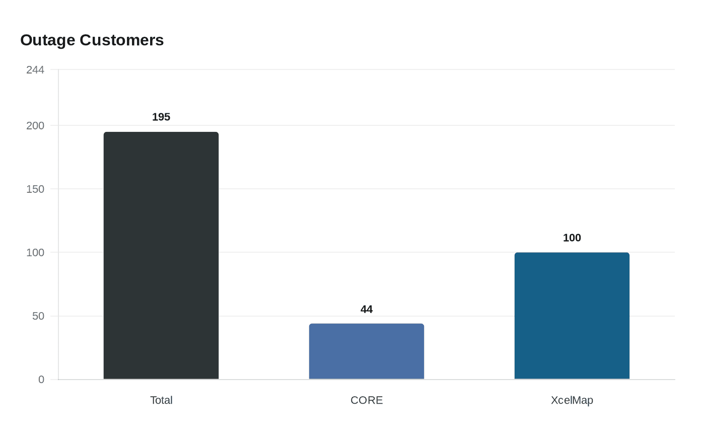 Data visualization chart