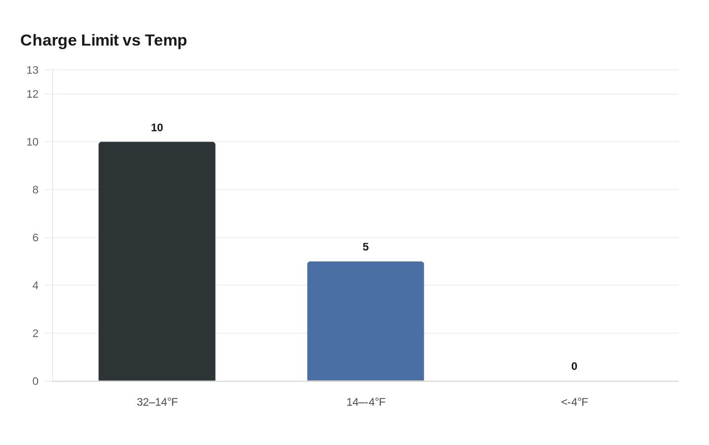 Data visualization chart