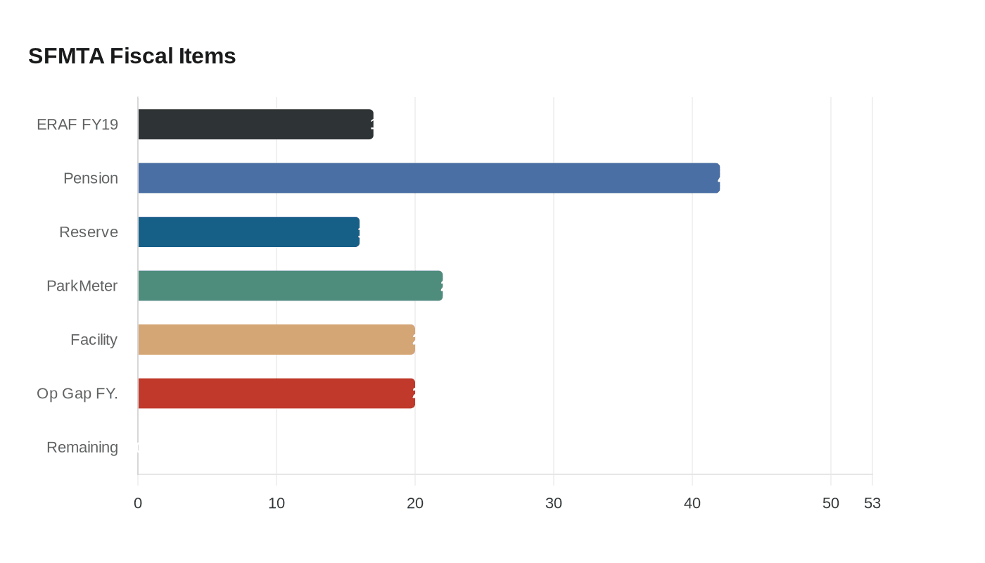 Data visualization chart
