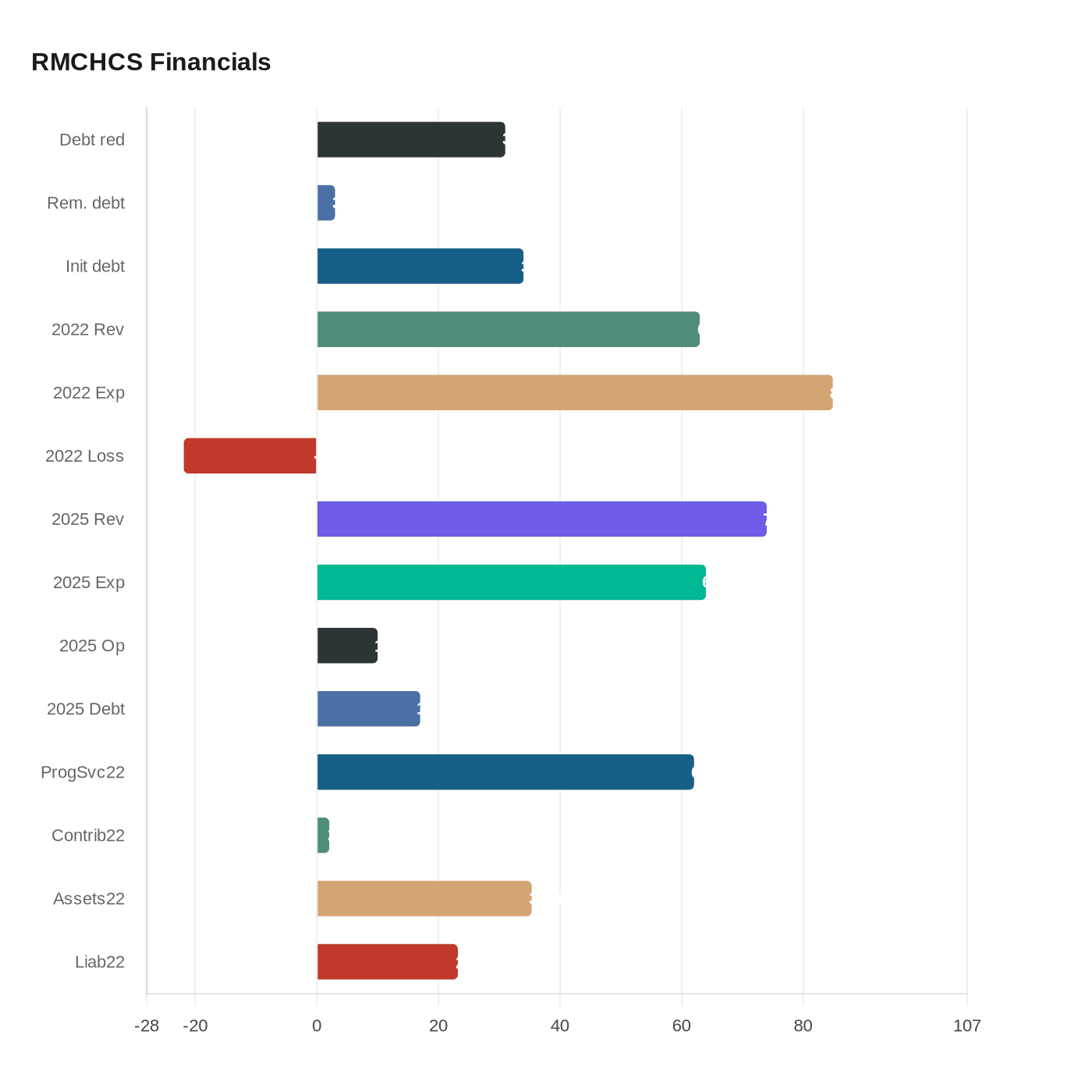 Data visualization chart