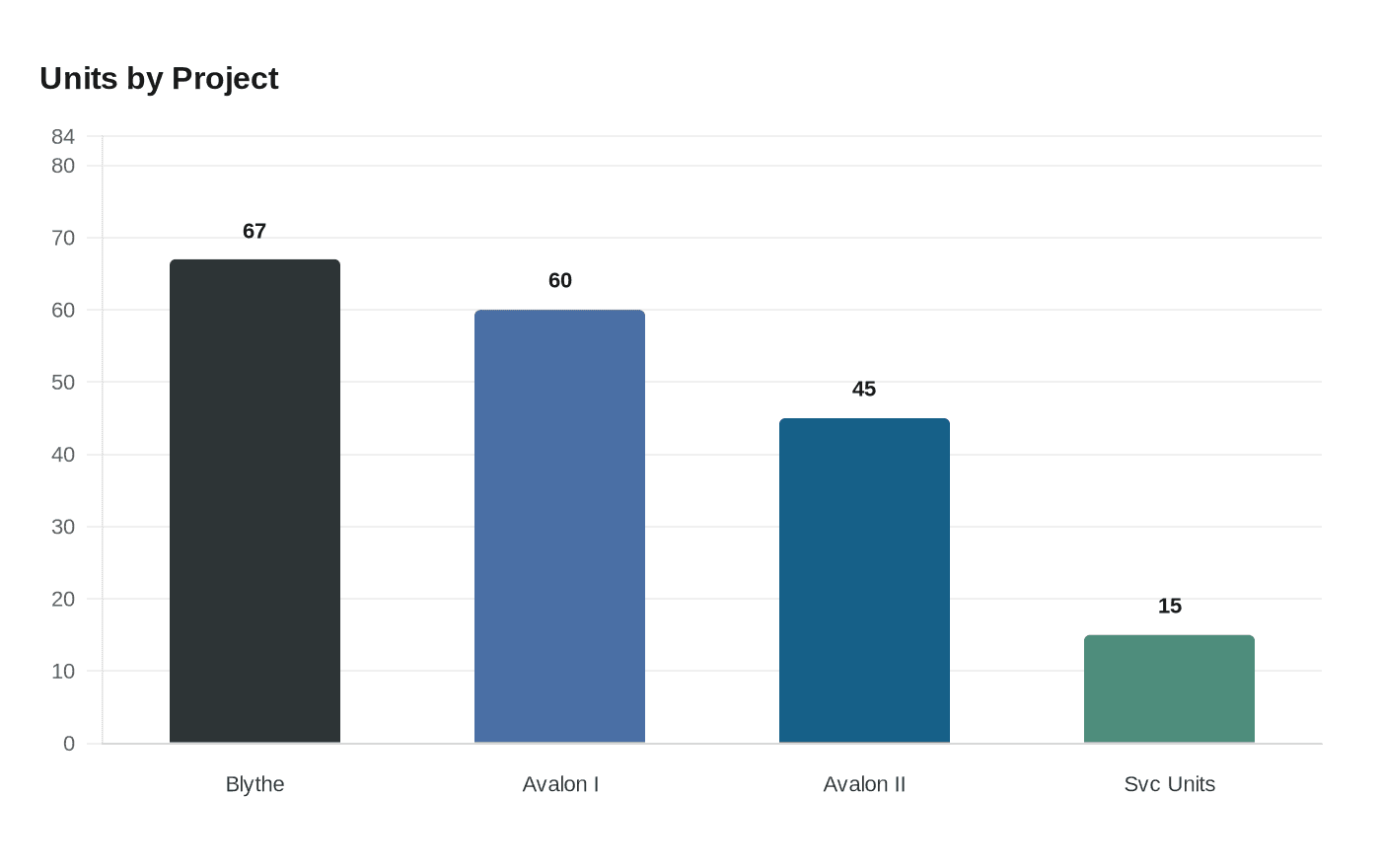 Data visualization chart