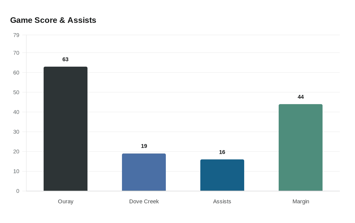 Data visualization chart