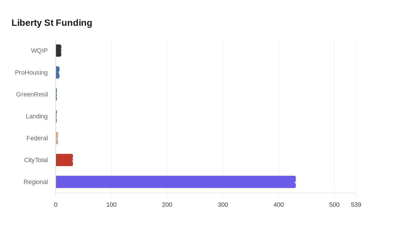 Data visualization chart